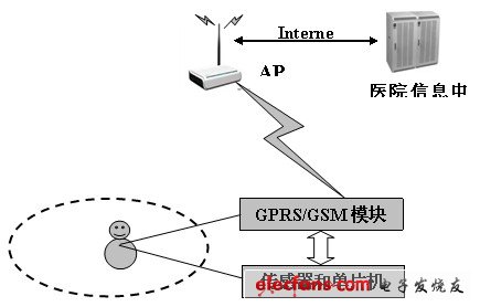 圖2 家庭無線監(jiān)控系統(tǒng)結(jié)構(gòu)