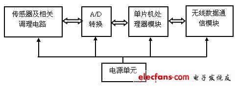 圖3 監(jiān)控傳感器節(jié)點結(jié)構(gòu)