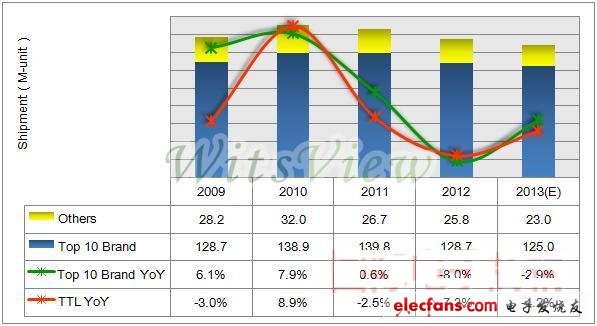 TrendForce 2009-2013年LCD Monitor 前十大品牌商與全球出貨量