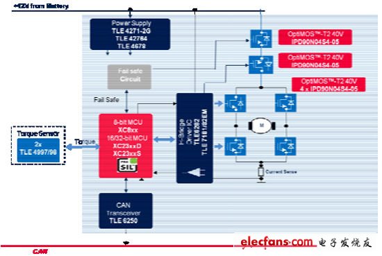 英飛凌基于直流有刷電機(jī)的EPS方案