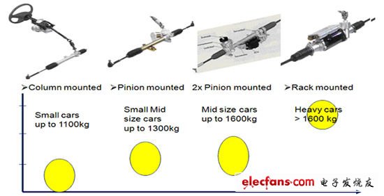 電動助力轉(zhuǎn)向系統(tǒng)的分類