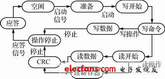 圖2　狀態(tài)機(jī)