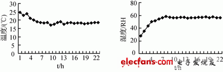 圖5　溫度隨時(shí)間的變化曲線圖圖6　濕度隨時(shí)間的變化曲線圖