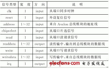 表1　Avalon從端口信號