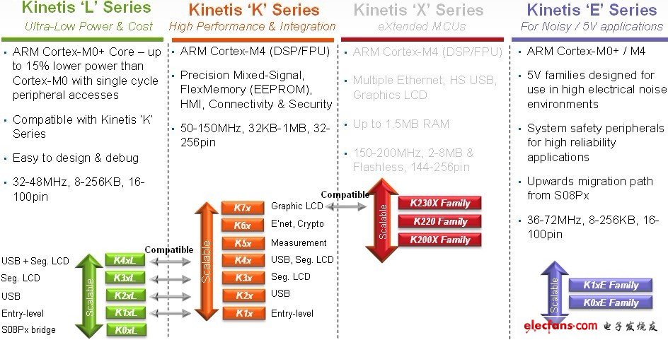 飛思卡爾Kinetis系列通用微控制器為各種嵌入式應(yīng)用提供了豐富的選擇。