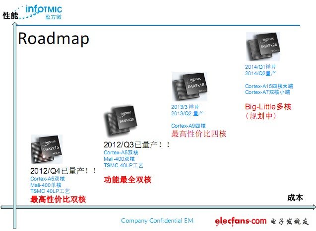 圖5 盈方微Roadmap