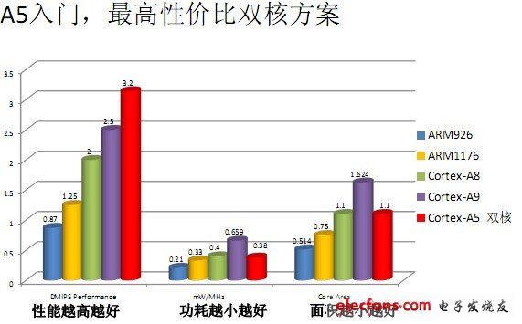 A5入門(mén)，最高性價(jià)比雙核方案