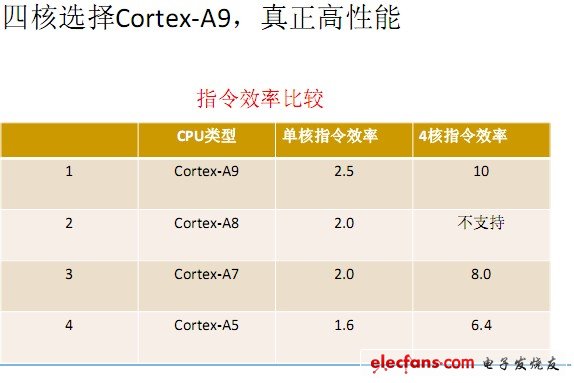 圖 為什么四核選擇Cortex-A9？