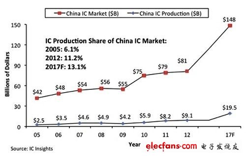 中國(guó)IC市場(chǎng)與中國(guó)本土製造IC市場(chǎng)比較