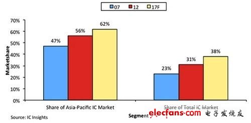 中國(guó)IC市場(chǎng)佔(zhàn)據(jù)亞太I(xiàn)C市場(chǎng)與全球IC市場(chǎng)比例