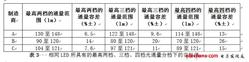 相同LED所具有的最高兩檔、三檔、四檔光通量分檔下的容差值