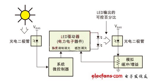 PWM（脈寬調(diào)制）用于日/夜控制，線性控制用于光輸出