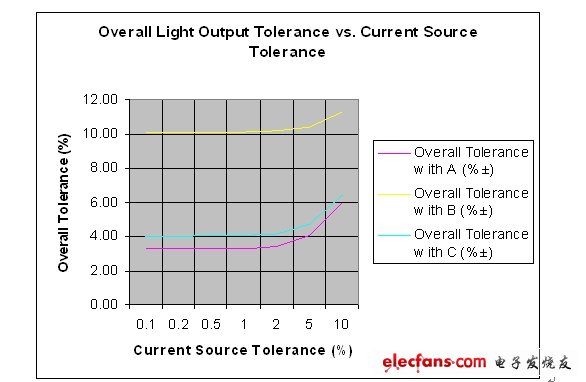 整體容差和假設(shè)電流源容差的對比情況