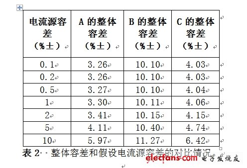 整體容差和假設(shè)電流源容差的對比情況