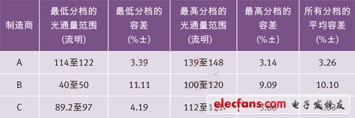 世界三大頂級電力光電半導體制造商的高端冷白光LED在350 mA和25？C下的光通量分檔結果