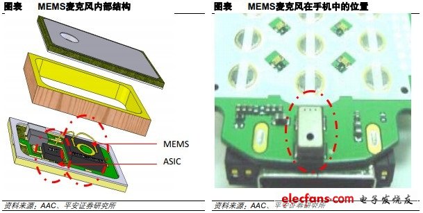 MEMS麥克風(fēng)內(nèi)部結(jié)構(gòu)和MEMS麥克風(fēng)在手機(jī)中的位置