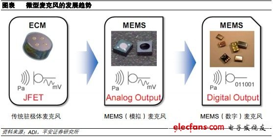 MEMS麥克風(fēng)的發(fā)展趨勢(shì)