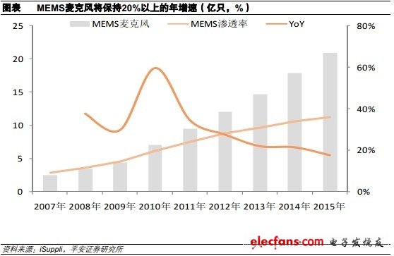 MEMS麥克風(fēng)將保持20%以上的年增長率