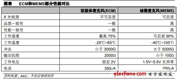 ECM和MEMS部分性能對(duì)比