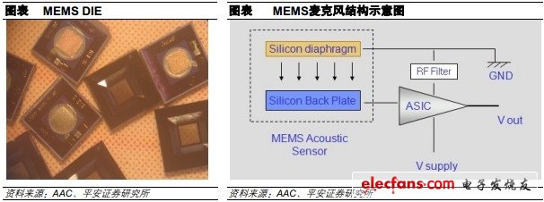 MEMS芯片和MEMS麥克風(fēng)結(jié)構(gòu)示意圖