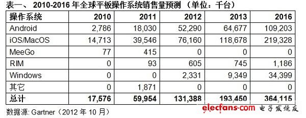 (電子工程專輯)