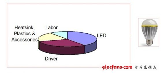 LED光源和驅(qū)動的成本占整個LED燈泡成本的第一和第二位