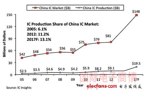 IC Insights中國(guó)IC市場(chǎng)與中國(guó)本土制造IC市場(chǎng)比較