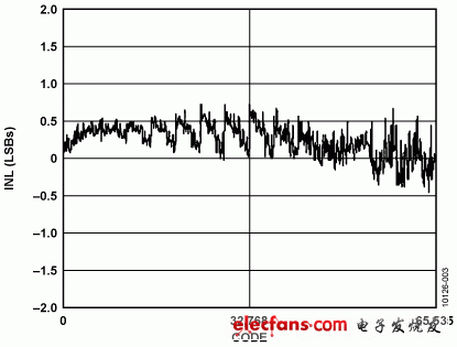 圖3. ±10V輸出范圍時(shí)電路的實(shí)測(cè)INL：使用開關(guān)電源