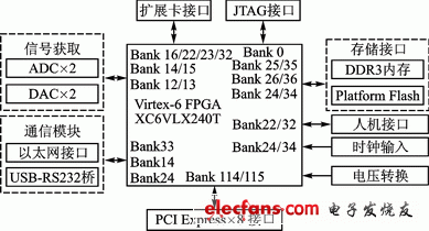 軟件無(wú)線電原理框圖