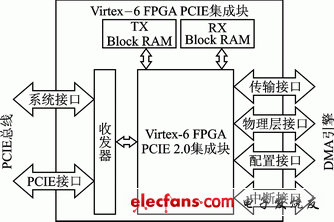 PCIE功能框圖與接口