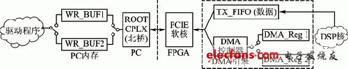 雙緩沖PCIE系統(tǒng)框圖