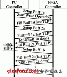 雙緩沖PCIE操作協(xié)議（寫操作）