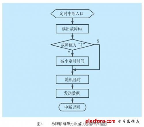 故障診斷單元數(shù)據(jù)發(fā)送程序流程圖