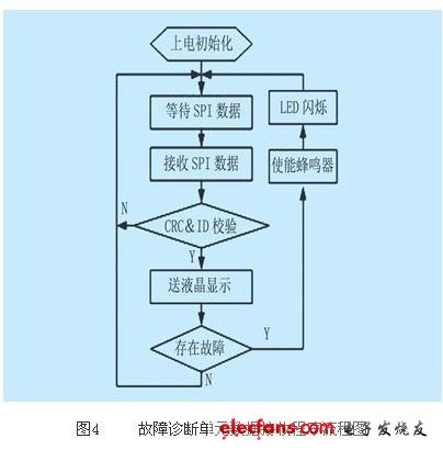 故障診斷單元數(shù)據(jù)接收程序流程圖