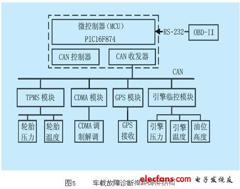 車載故障診斷單元硬件結(jié)構(gòu)