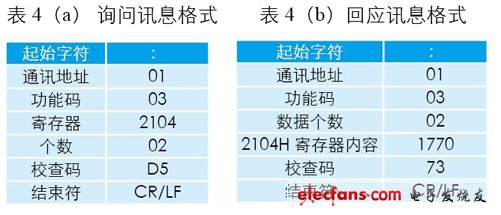 詢問、回應訊息格式