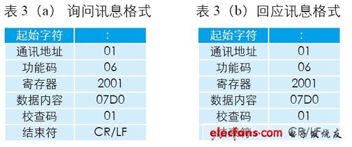 詢問、回應訊息格式