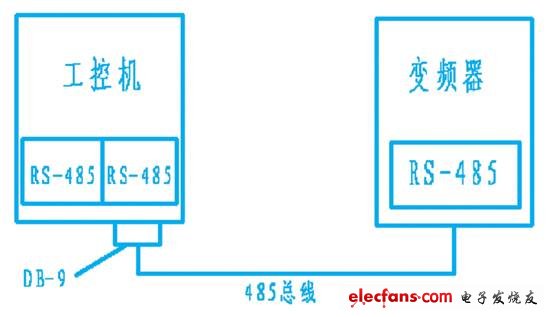 　圖2 系統(tǒng)通訊示意圖