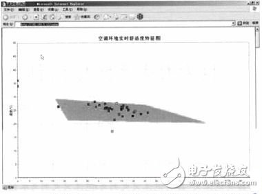 圖3　中央空調(diào)物聯(lián)網(wǎng)末端熱濕狀態(tài)