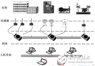 圖1　中央空調(diào)機(jī)組物聯(lián)網(wǎng)結(jié)構(gòu)示意圖