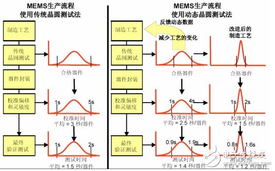 MEMS傳統(tǒng)測(cè)試方法和動(dòng)態(tài)測(cè)試方法對(duì)比