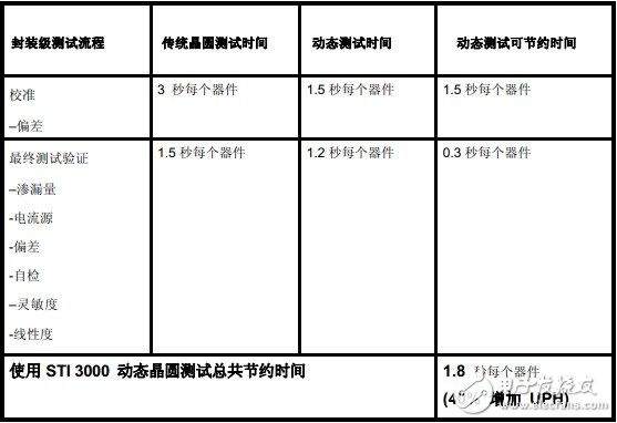 使用STI3000 MEMS動(dòng)態(tài)晶圓測(cè)試總共節(jié)約時(shí)間1.8s/器件