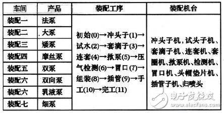 表1 裝配車間產(chǎn)品對應(yīng)表