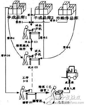 圖4 傳統(tǒng)矮泵生產(chǎn)流程