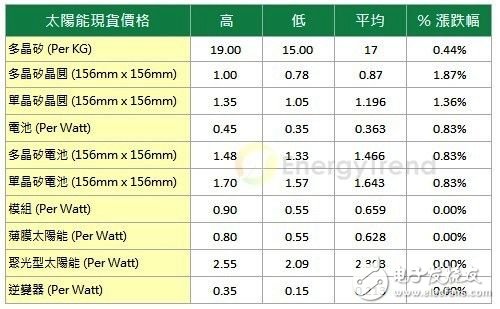 EnergyTrend最新太陽能市場價(jià)格調(diào)查(20130228)