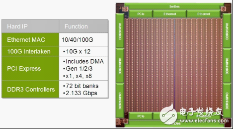 Speedster22i器件中用于10/40/100G以太網(wǎng)、100G Interlaken、PCI Express Gen3x8和2.133 Gbps DDR3的硬核IP