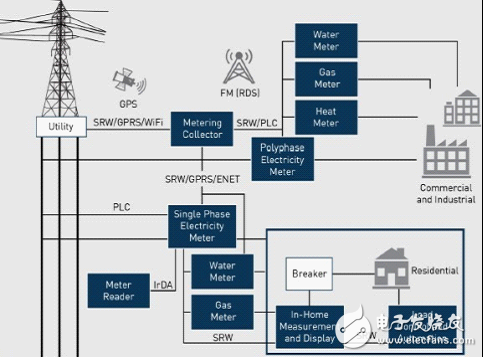 Silicon Labs為智能電表和其他智能能源應(yīng)用提供種類豐富的混合信號IC產(chǎn)品，新推的Si4438 EZRadioPRO收發(fā)器，用于計(jì)量通信子系統(tǒng)