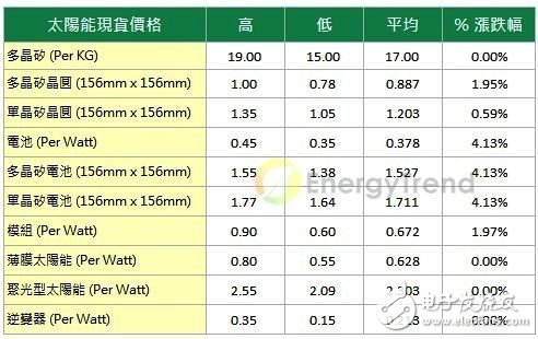 EnergyTrend最新太陽能市場(chǎng)價(jià)格調(diào)查(20130307)