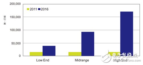 圖1 2011年與2016年全球穿戴式電子出貨量比較　資料來源：IHS IMS Research