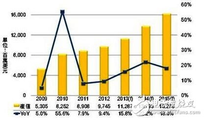 2009~2015年全球高亮度LED市場規(guī)模變化及預測